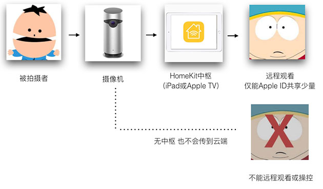 HomeKit架构家用监控摄像机原理