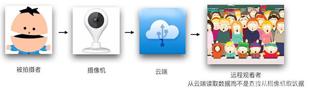 多数市售家用监控摄像头传输原理