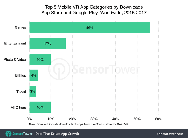 不同类型VR App下载量，游戏份额最大