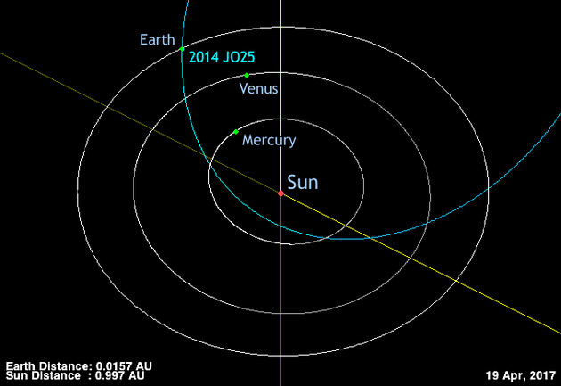 图塔蒂斯:直径650米小行星4月19日将掠过地球:不会相撞但罕见 小行星2014 JO25的轨道运行周期约为2.97年,轨道倾角大约25.2°,预计将在格林尼治标准时间4月19日12:24,也就是北京时间4月19日20:24从距离地球大约175万公里处掠过