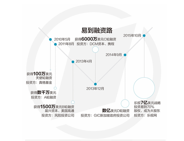 易到公布的数据显示，乐视入股5个多月后的2016年4月，其日订单量超过了60万；2016年6月，日订单量超过了100万。