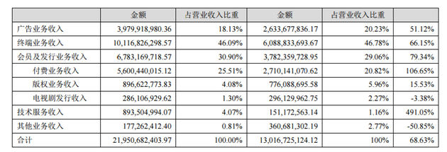 乐视网2016年营收构成