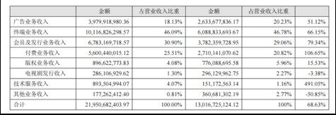 2016年、2015年营业收入构成