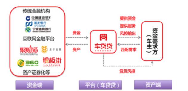 车贷贷模式