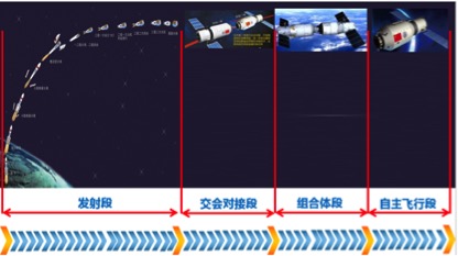 如上图所示，天舟一号货运飞船在对接天宫二号后，将处于组合体段，与天宫二号分离后，将进入自主飞行段。