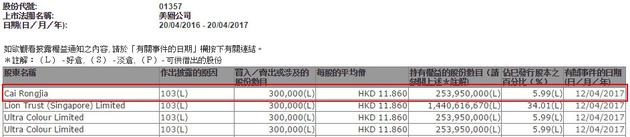 Cai Rongjia的个人股东已连续减持超过4600万股