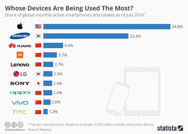 中国大陆5大智能手机厂商全球份额达30% 直逼