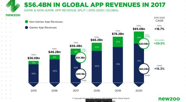 全球手机应用营收增长趋势（包含手游与非手游应用）