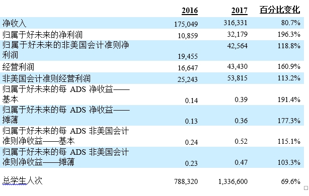  截至2月28/29日的季度数据