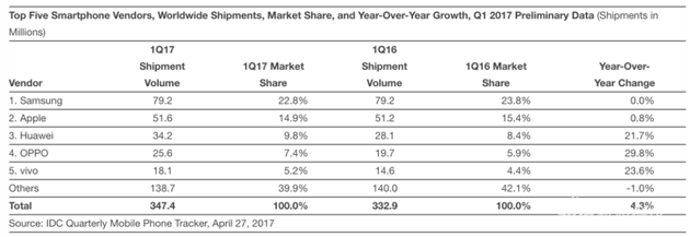 IDC给出第一季度全球出货量前五手机厂商排名