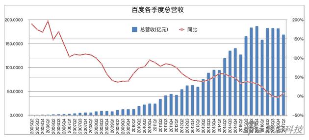 百度总营收趋势 新浪科技制图