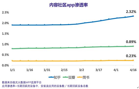 简书融资4200万 文字内容社区的路在何|简书