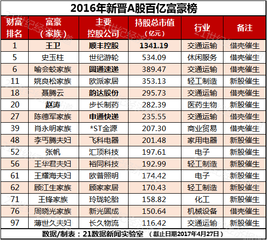 A股百亿富豪榜：顺丰控股王卫登顶 王健林第9