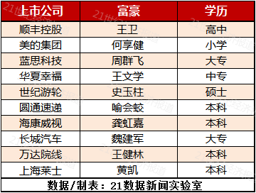 A股百亿富豪榜：顺丰控股王卫登顶 王健林第9