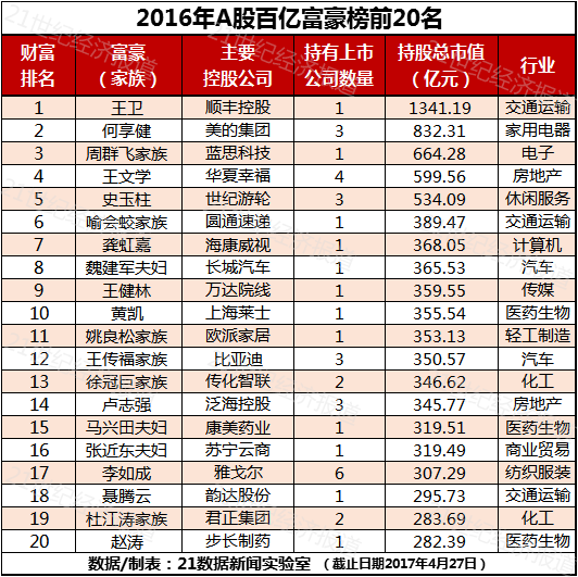 A股百亿富豪榜：顺丰控股王卫登顶 王健林第9