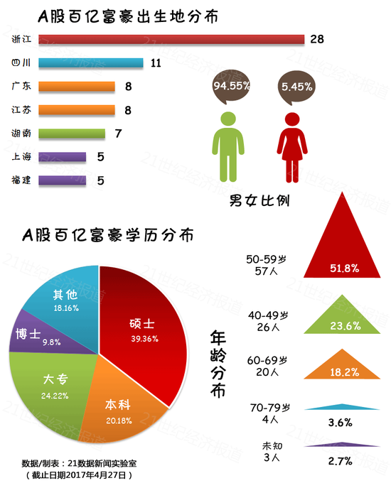 A股百亿富豪榜：顺丰控股王卫登顶 王健林第9