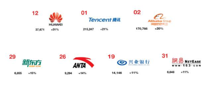 2017最佳中国品牌排行榜出炉，华为位列12增速最快