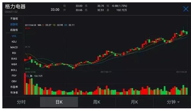 我是亿万富翁:千万富翁?“国民姐姐”董明珠:我是亿万富翁 ▲格力电器股价走势