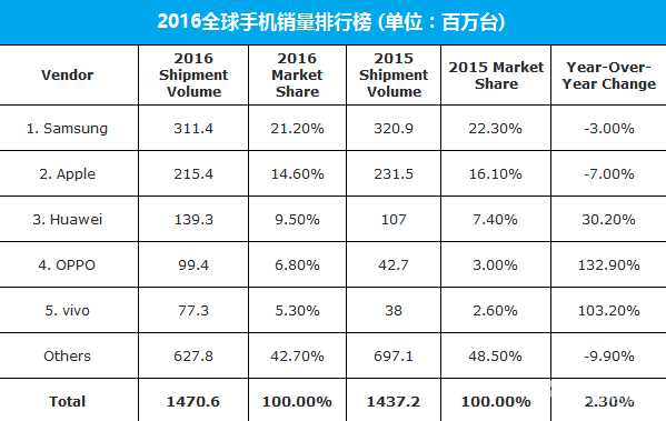 全球手机销量对比