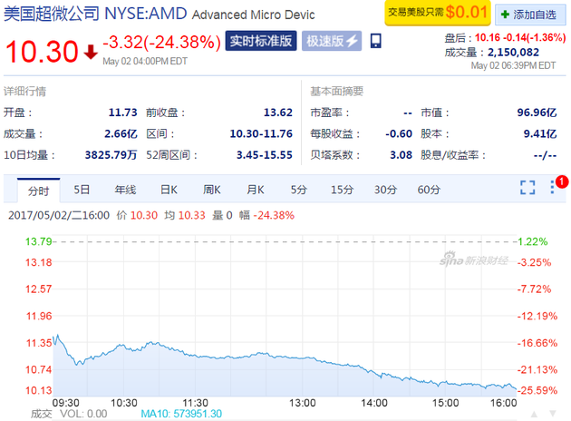 AMD股价暴跌