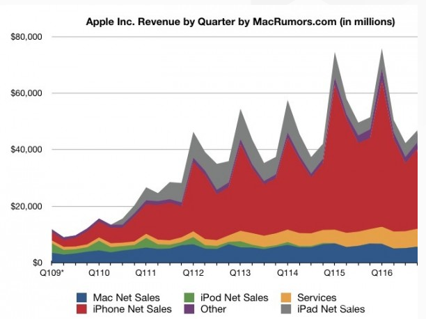 历年苹果产品占比