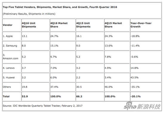 IDC公布全年平板电脑销量数据