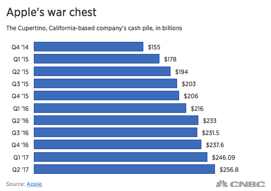 苹果现金流达到2568亿美元