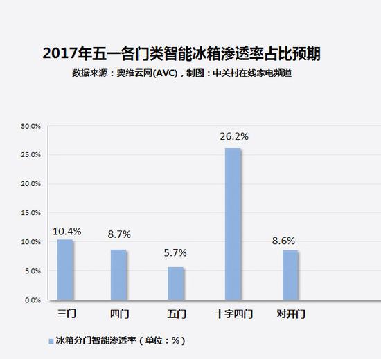 智能冰箱平均渗透率仅为一成多