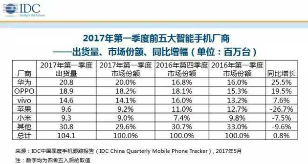 IDC公布Q1中国手机销量 苹果下滑华为超OV跃