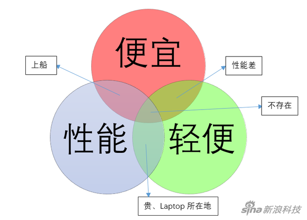 购买笔记本时的主要因素