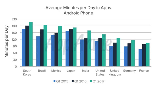 安卓手机用户使用App日平均时数