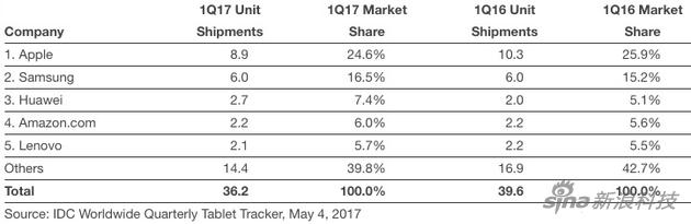 IDC公布的第一季度平板市场数据