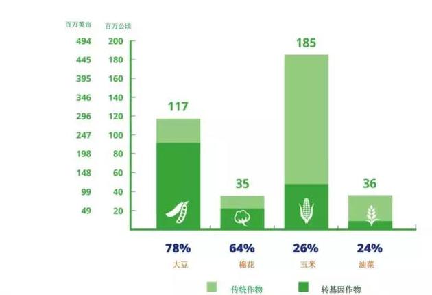 2016年全球主要转基因作物的应用率
(百万公顷,百万英亩)