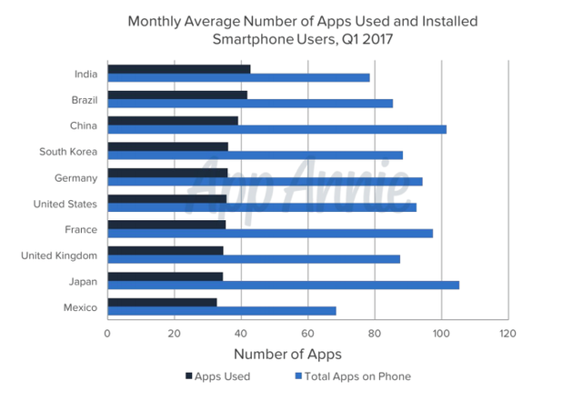 你手机装了多少个App？调查显示用户每天只用到9个