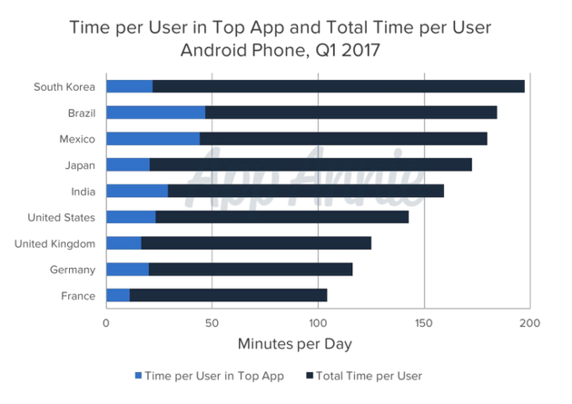 2017年第一季度安卓手机用户使用前五名App日平均时数与使用所有App日平均时数比较