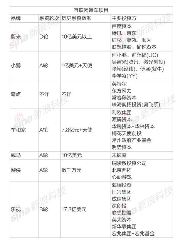 互联网造车项目融资进展不完全统计