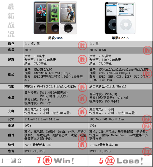 (Zune 与 iPod 对比)