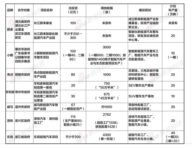 互联网造车项目落地进展情况