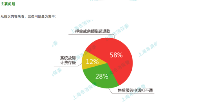 图片来源：上海消保委官网信息