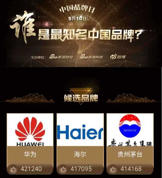 网友心中知名中国品牌评选结果揭晓 华为排名