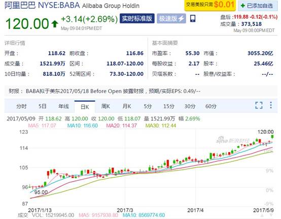 5月10日当天,阿里股价创新高,首次站上市值3000亿美元大关。