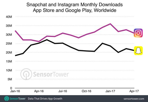 Snapchat和Instagram月下载量