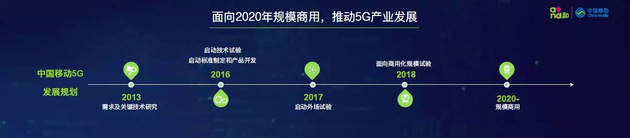 中国移动5G时间轴