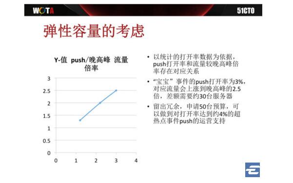 来源:新浪微博主站研发负责人侯青龙的演讲 PPT