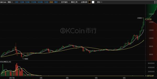 比特币高歌猛进一周涨58% 传这次暴涨与澳大利亚有关