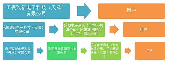 业务流程变化 数据来源：2016年年报、界面新闻研究部