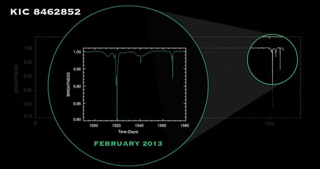 图1.7  2013年2月期间光变曲线的局部放大图。可以看到在一段相对长的时期内连续发生多次强度不一，光变曲线形状不一的事件，似乎像是多个不同凌星物体或者独立的凌星事件相互叠加的结果