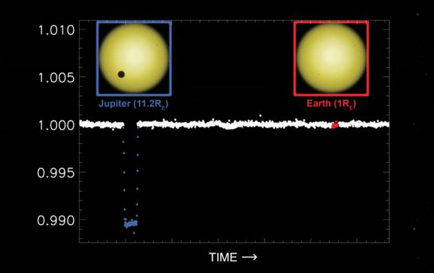 图1.3  以地球与木星为例，模拟开普勒望远镜数据点中的呈现状况。通过数据点的变化了解木星和地球的大小差异，你也会留意到地球遮挡太阳所产生的亮度下降几乎难以识别