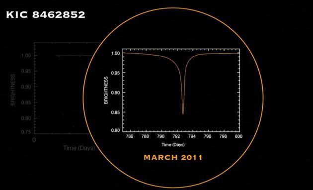 图1.6  2011年3月期间出现的光变曲线的放大图，可以观察到这次光变曲线轮廓非常干净、光滑而陡峭，并且两侧并不对称。它的变暗过程持续将近一周时间，然后在短短几天时间里迅速恢复正常亮度