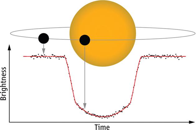 图1.2  典型凌星事件产生的恒星光变曲线。可以看到对称而光滑的光度下降曲线